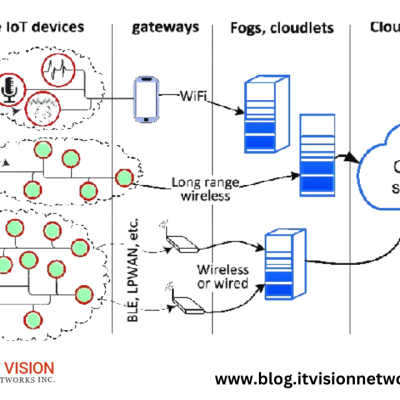 Check Data on Devices Connected Through an IoT Network