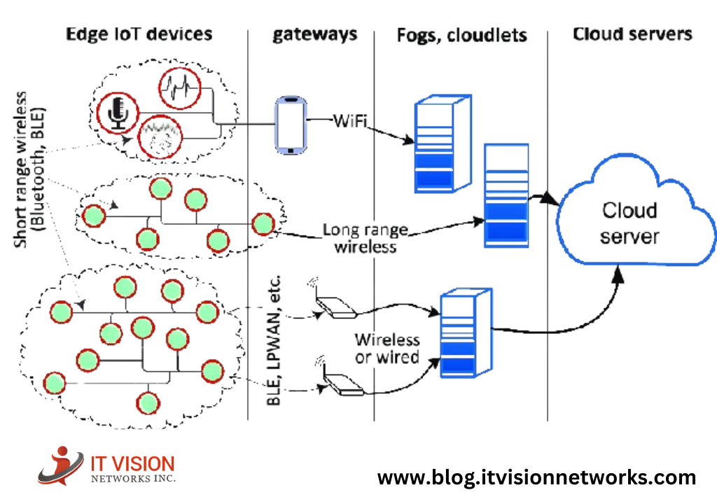 Check Data on Devices Connected Through an IoT Network