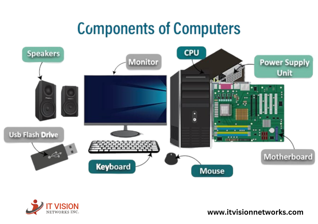 Hardware Components of Computer