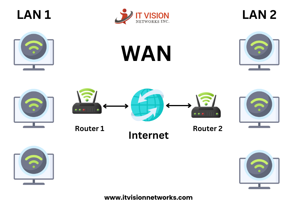 What is WAN (Wide-Area network)?
