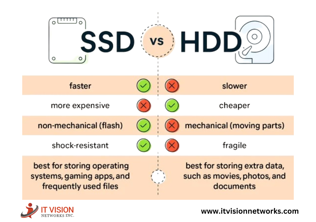 Hard disk drive (HDD) and solid-state drive (SSD)