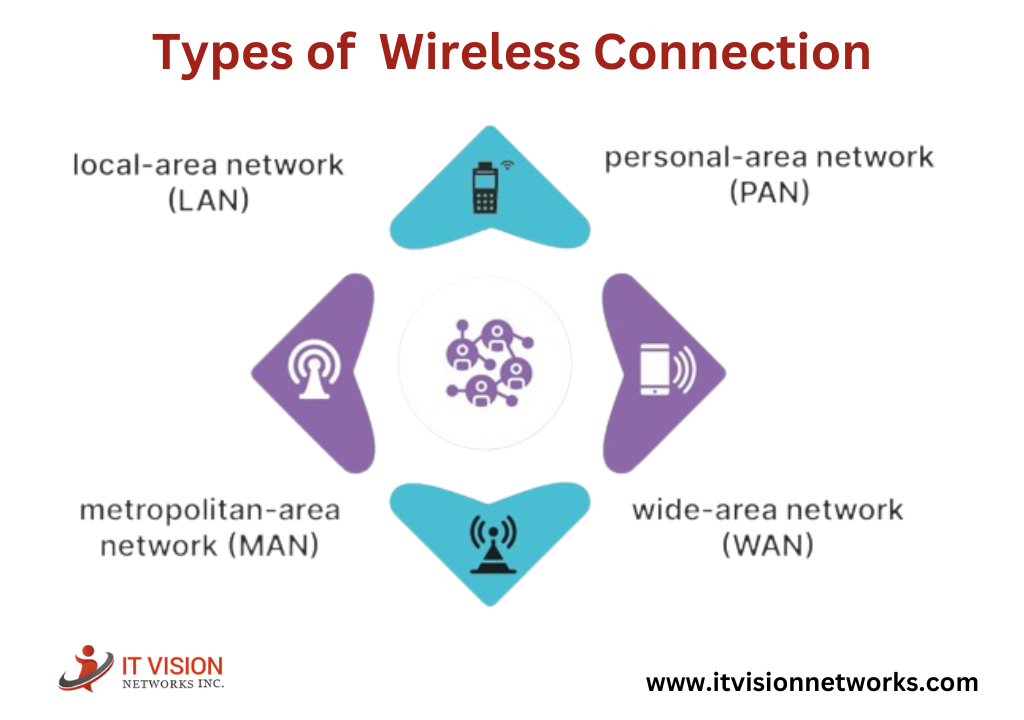 Types of wireless connection