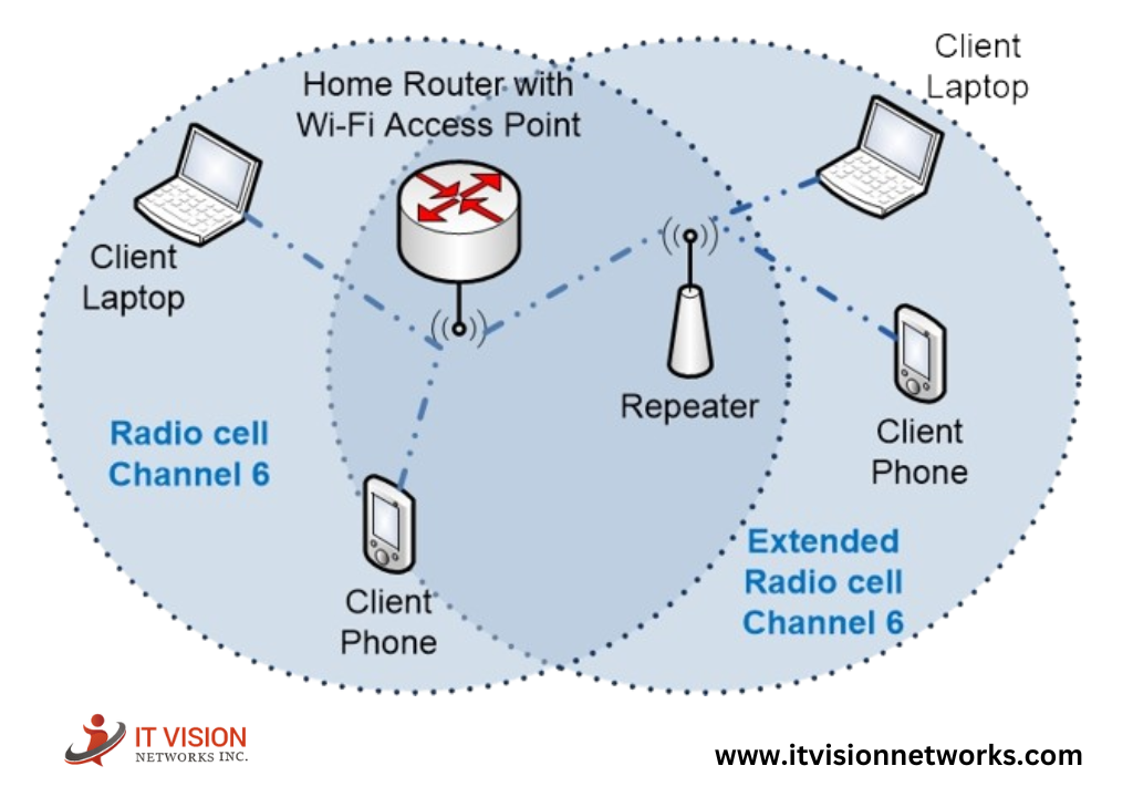 Implementing wireless network solutions effectively